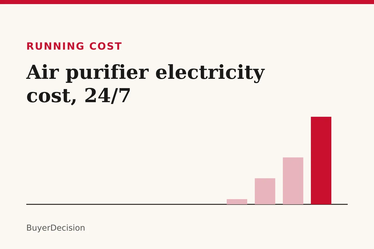 Title card: air purifier electricity cost, with rising bars
