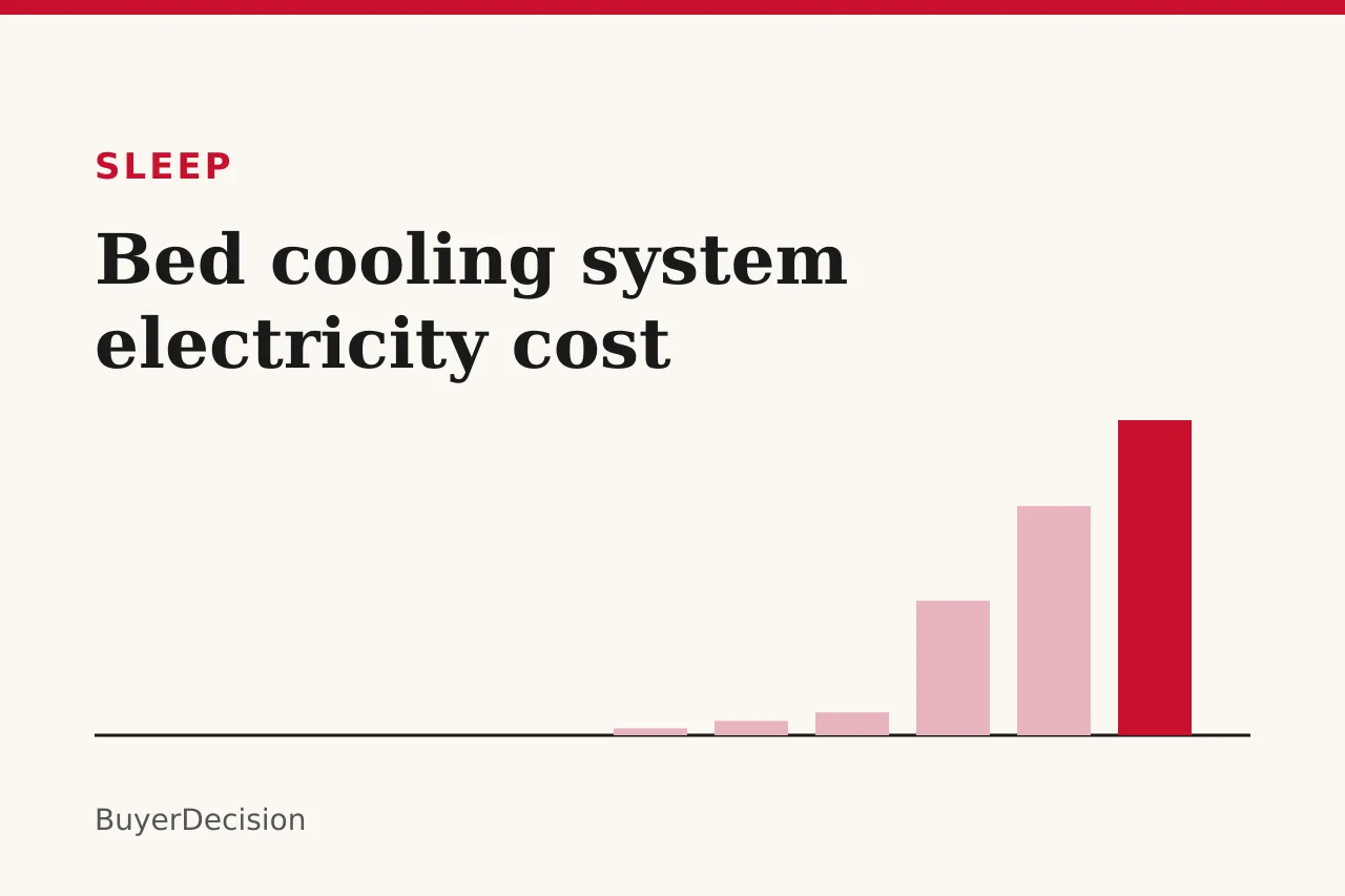 Title card: bed cooling system electricity cost, with rising bars