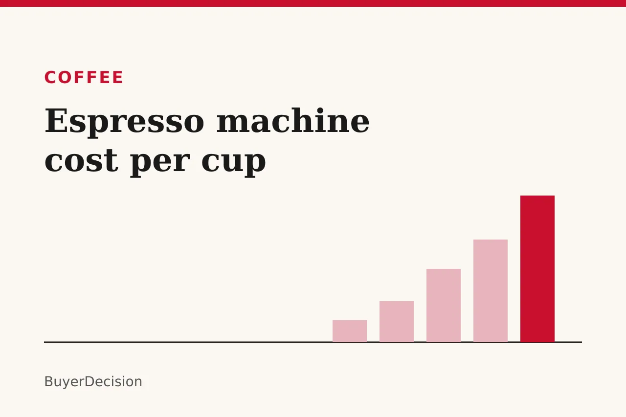 Title card: espresso machine cost per cup, with rising bars