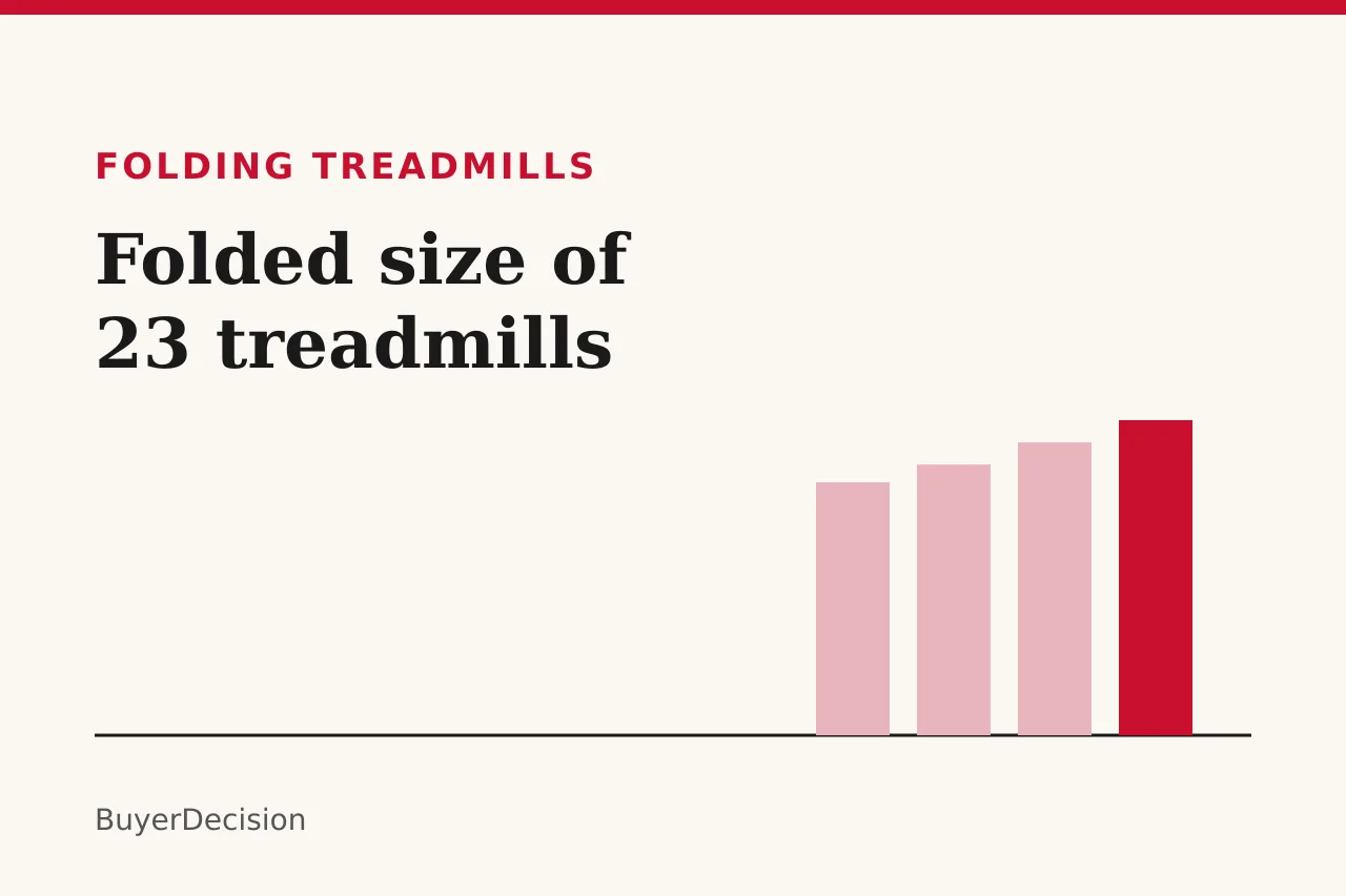 Title card: folding treadmill folded dimensions, with rising bars