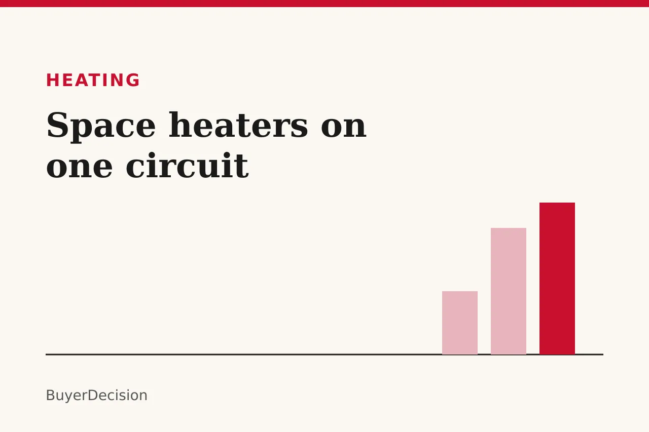 Title card: space heaters per circuit, with rising bars