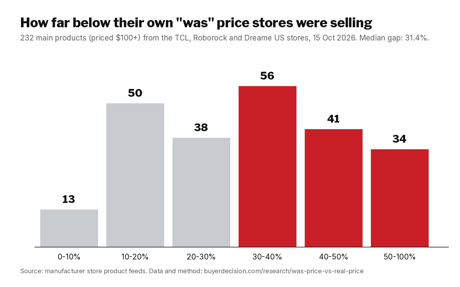 Bar chart: how far below their own was price 232 main products were selling on 15 Oct 2026